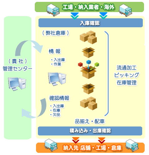 物流アウトソーシング